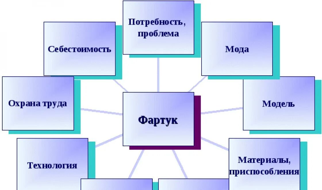 Звёздочка обдумывания по технологии фартук. Схема обдумывания для проекта по технологии фартук 5 класс. Схема обдумывания для проекта. Звездочка обдумывания проекта по технологии. Требования к фартуку