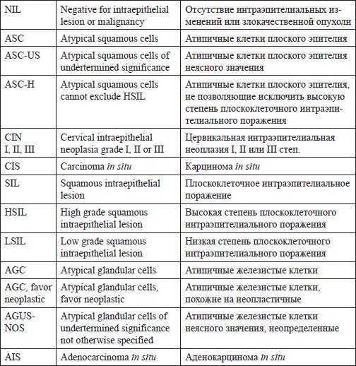 Классификация по Бетесда шейки матки таблица. Классификация Бетесда шейка матки 2015. Бетезда классификация цитологии шейки матки. Цитологическая классификация Бетесда. The bethesda system