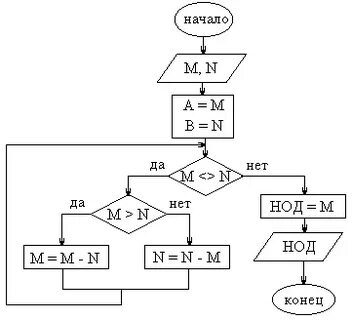 Несложные алгоритмы