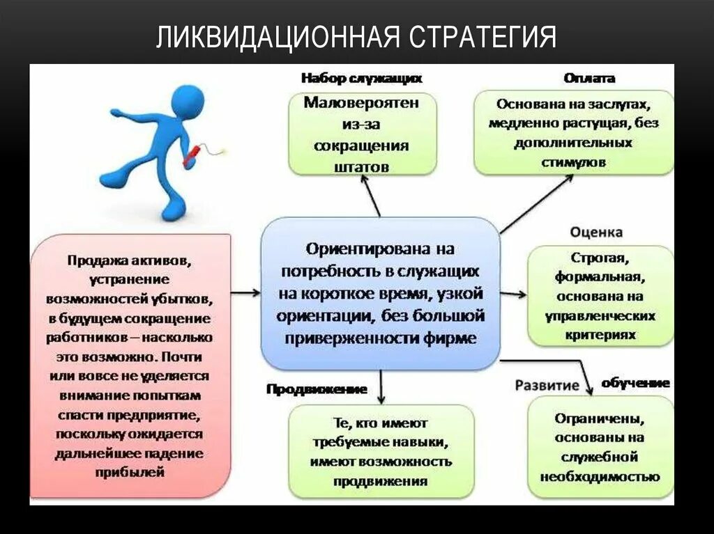 Стратегия оптимизации это. Ликвидационная стратегия. стратегия ликвидации бизнеса. ликвидационная кадровая стратегия. ликвидационная стратегия управления персоналом.