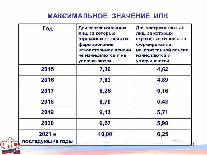 Какой может быть максимальный пенсионный коэффициент. Индивидуальный пенсионный коэффициент. Пенсионный коэффициент что это такое. Индивидуальный пенсионный коэффициент (ИПК). Величина индивидуального пенсионного коэффициента.