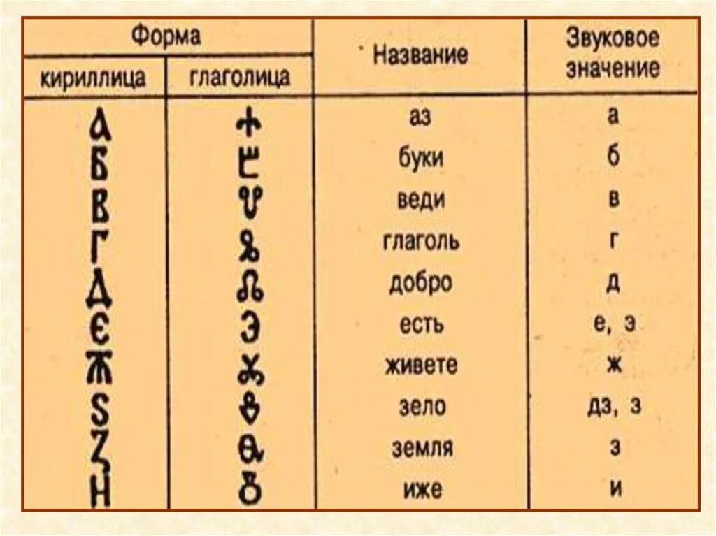 Древняя система записи кириллицы. Кириллица древней Руси. Кириллица в древности. Древние славянские алфавиты кириллица и глаголица. Кириллица алфавит.