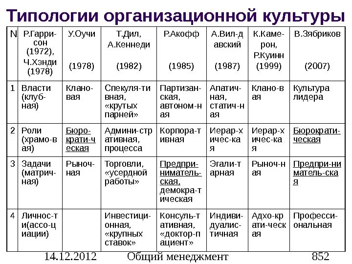 Классификация организационных культур хэнди. Типы корпоративной культуры таблица. Типология корпоративных культур таблица. Типология культуры организации. Типология культуры ханди.