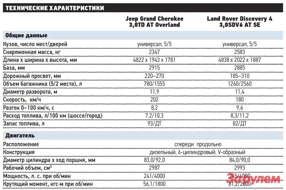 Расход ленд. Спидометр toyota land cruiser 200. Расход ленд. Land rover panel 260 km/h. Land rover discovery максимальная скорость.