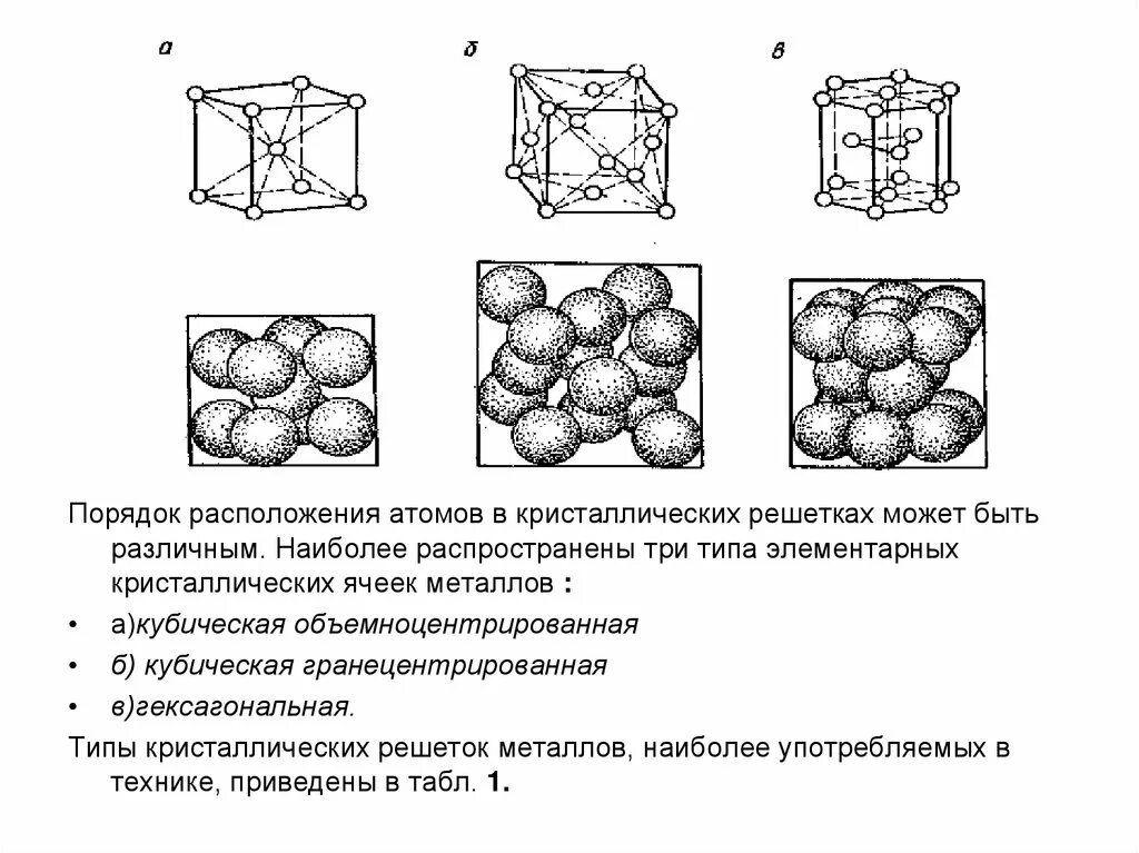 Кристаллическая решетка железа. Три основных типа кристаллических решеток металла. Кристаллическая решетка железа рисунок. Тип кристаллической решетки железа. Примеры металлической кристаллической