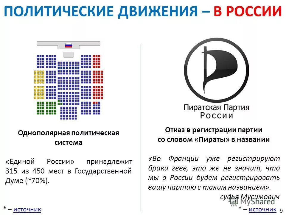 Регистрация партий в россии