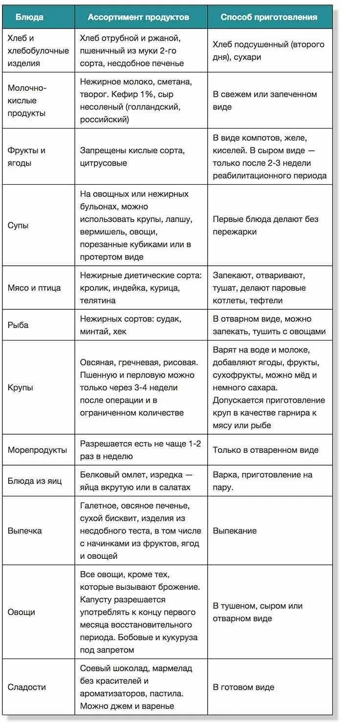 Кофе после удаления желчного пузыря когда можно