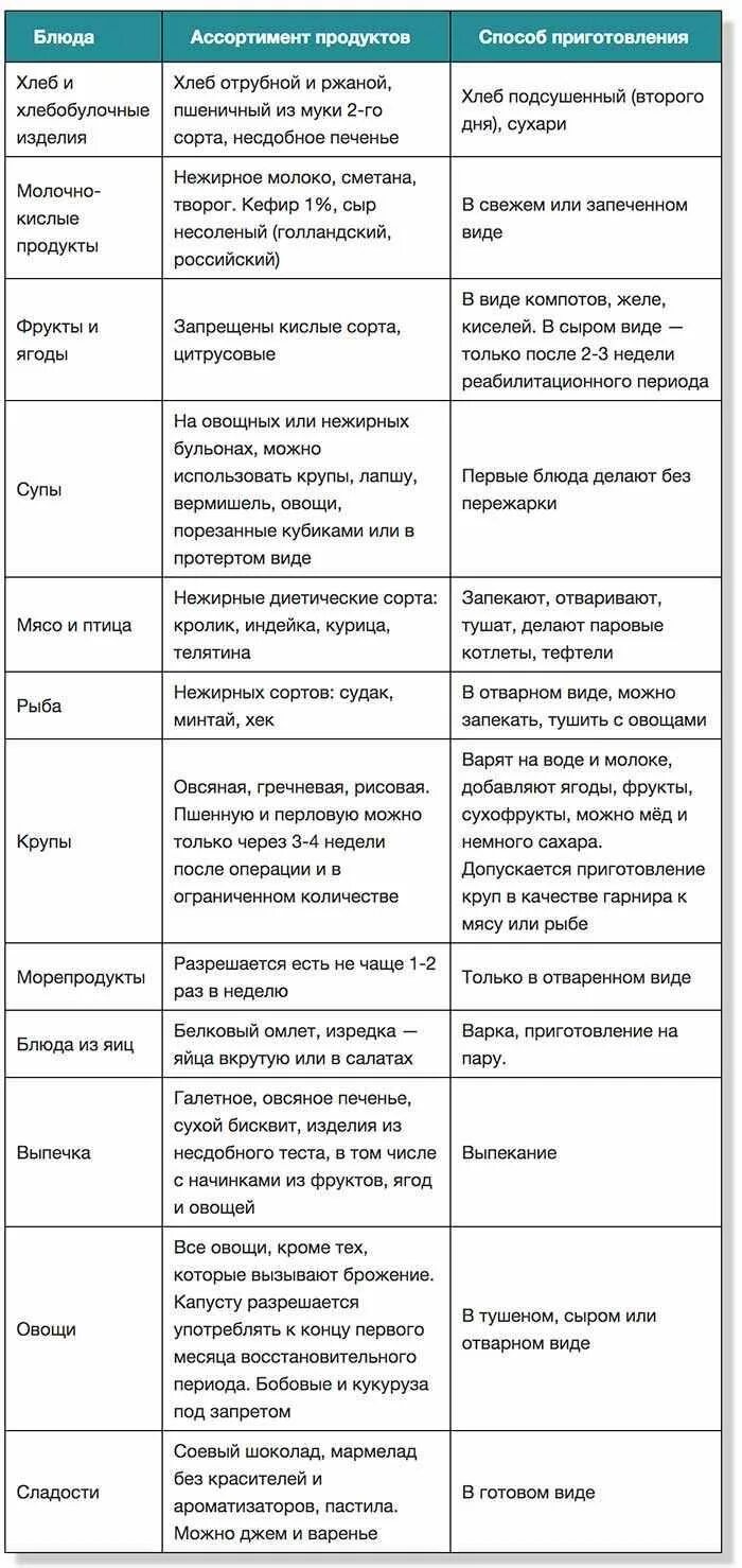 Что кушать при удалении желчного пузыря