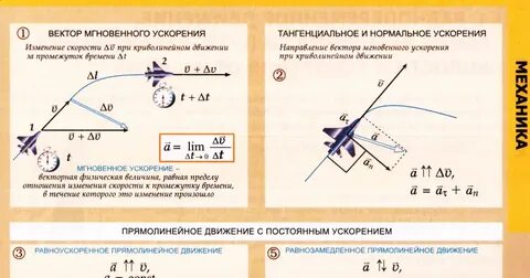 Какого направление ускорения