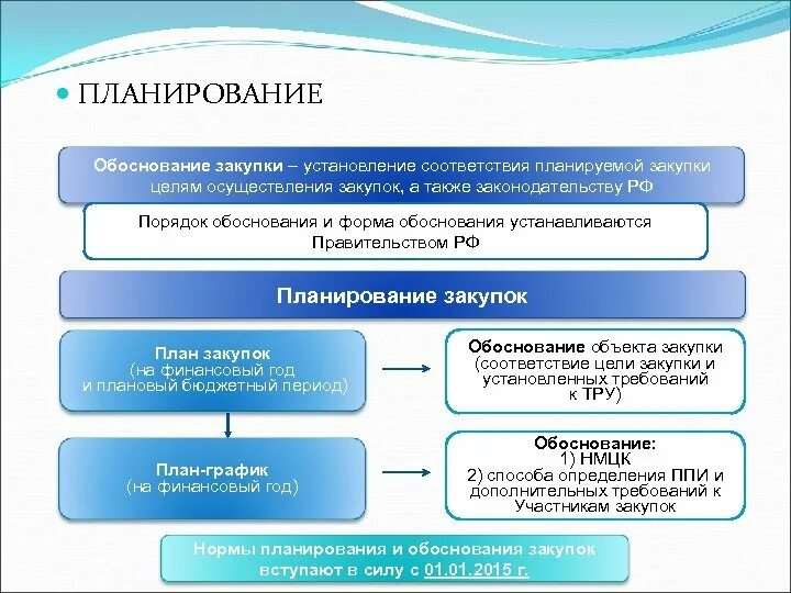 Оценка обоснованности осуществления закупки. Схема планирования закупок по 44-ФЗ. Планирование и обоснование закупок. Обоснование закупки. Обоснование плана закупок.