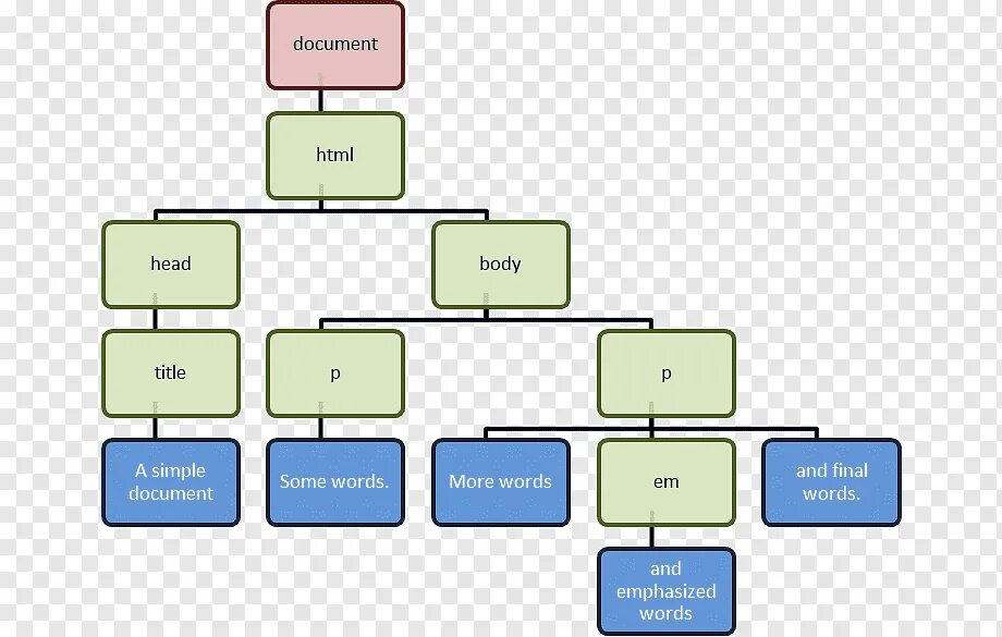 Document add element