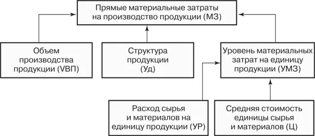 Анализ прямых материальных затрат. Факторный анализ прямых затрат. Прямые материальные затраты. Анализ прямых затрат в себестоимости продукции. Этапы анализа затрат