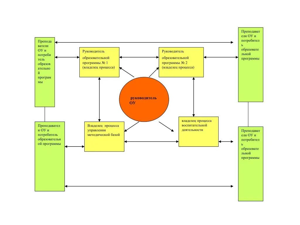 Руководитель образовательной программы. Модель деятельности , заведующего по учебно-воспитательной работе. Владелец процесса и руководитель это. Руководитель процесса, владелец процесса, куратор процесса.