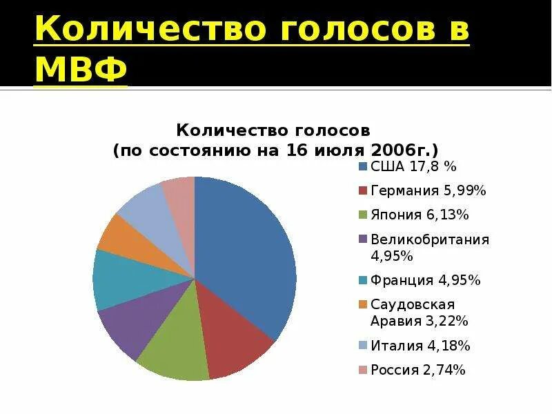 Квоты МВФ. Число голосов в МВФ. Распределение голосов МВФ. Мвф аббревиатура