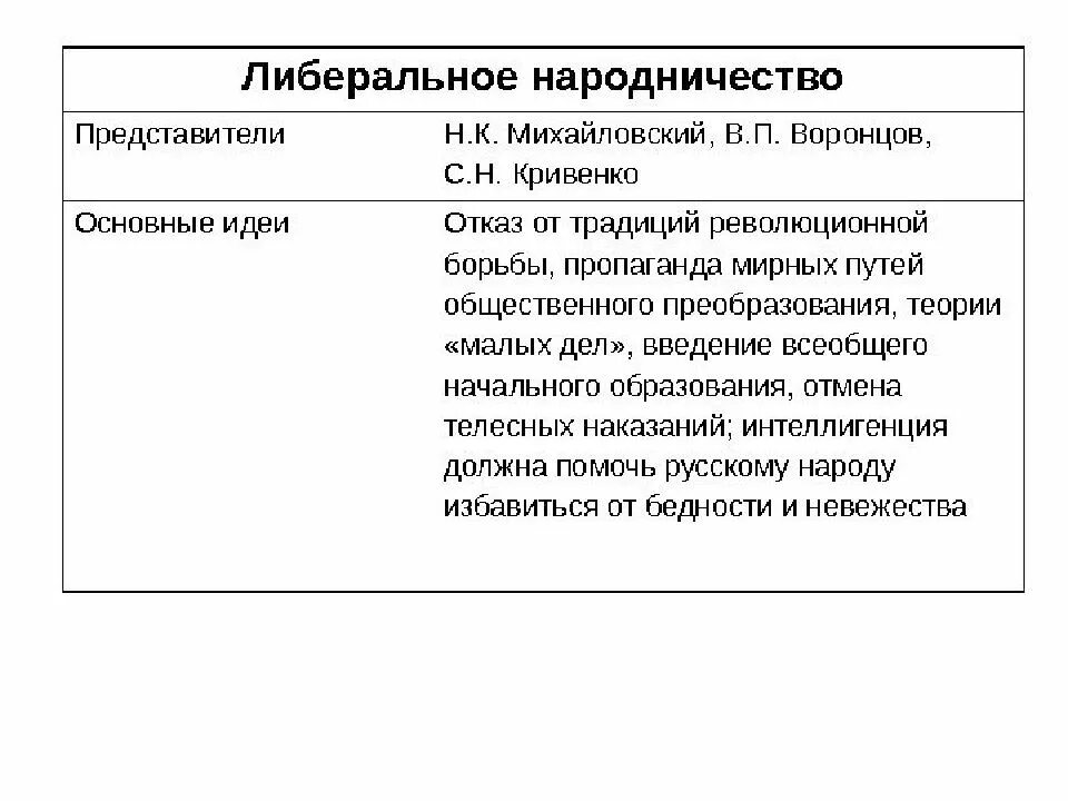 Основные идеи либерального народничества кратко. Либеральные народники представители. Представители либерального народничества в России. Народничество представители и основные идеи. Представители либерального направления общественной мысли