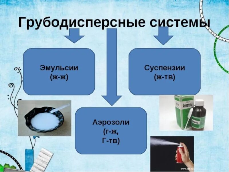 Системы являющиеся эмульсией. Грубодисперсные системы эмульсии и суспензии. Грубодисперсные эмульсии аэрозоли суспензии. Состав грубодисперсных систем: аэрозолей, эмульсии, суспензии. Грубодисперсные системы.