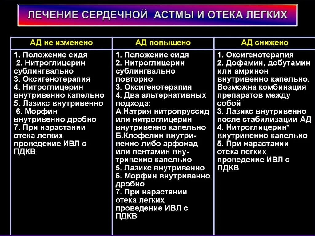 Неотложная помощь при сердечной астме и отеке легких. Сердечная астма клинические рекомендации. Сердечная астма при ХСН. Лечение отека легких при сердечной недостаточности.