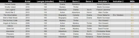 Высшие рейтинги imdb