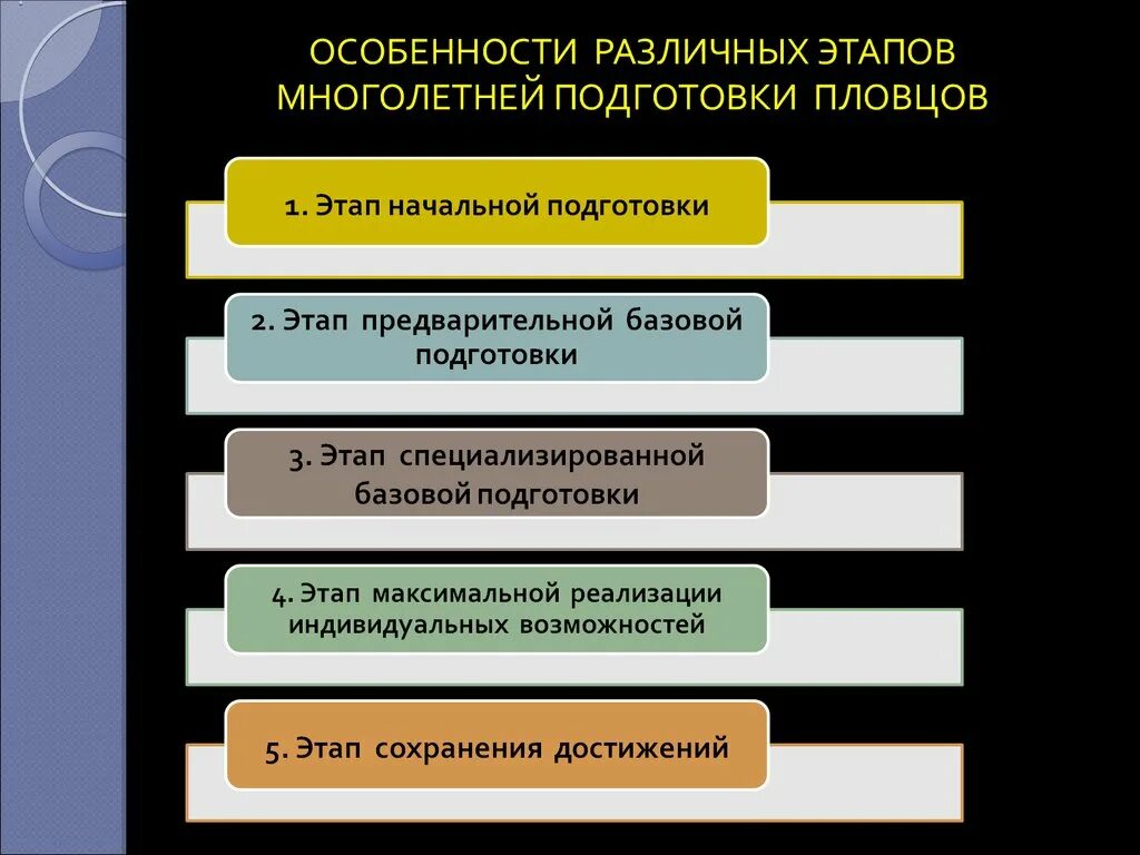 Этапы подготовки пловцов. Этапы подготовки спортсменов. Этапы многолетней тренировки. Этапы многолетней подготовки. Задачами начального этапа являются