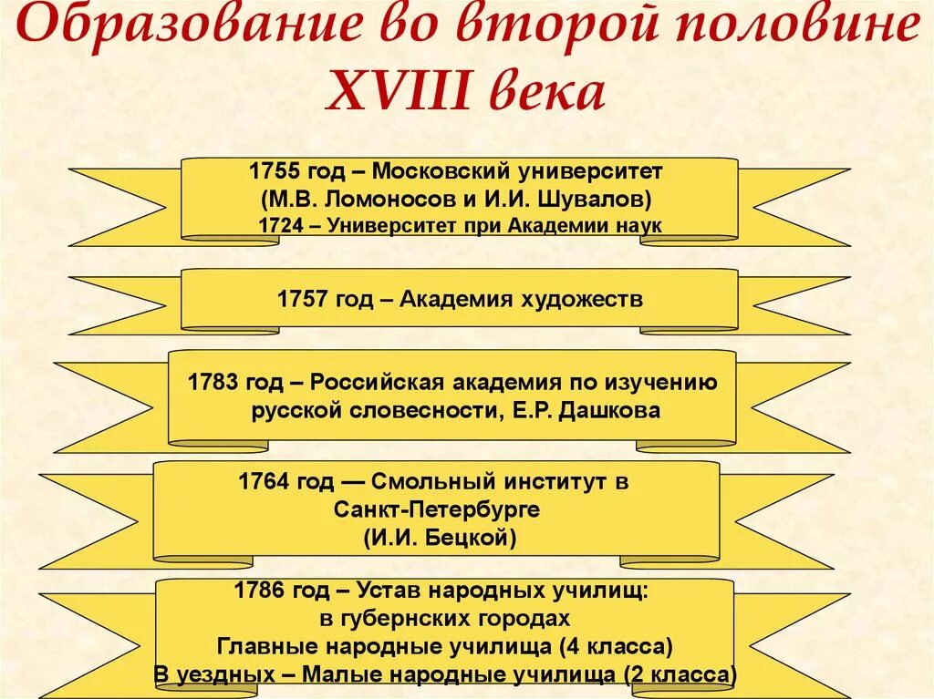 Образование в россии в 18 тест. Культура России во 2 половине 18 века схема. Культура второй половины 18 века в России наука и образование. Образование во второй половине 18 века в России. Образование России во второй половине XVIII века.