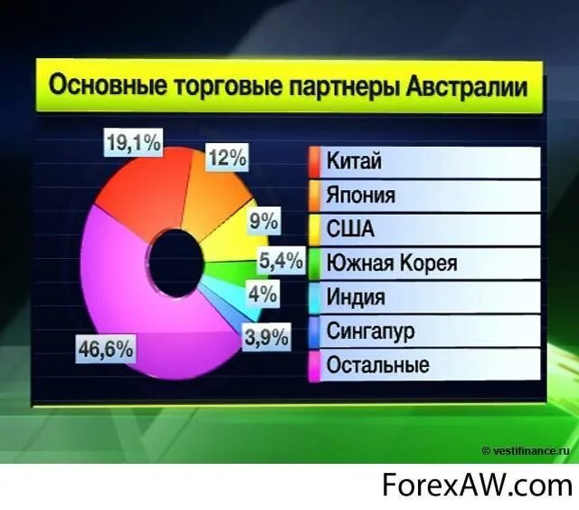 Основные торговые партнеры Австралии. Основной торговый партнер Австралии. Торговые связи Австралии. Основные экспортные товары Австралии.