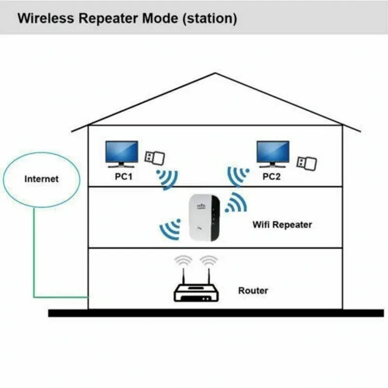 Подключение роутера ретранслятором. Репитер wifi сигнала для роутера. wifi роутер репитер схема. роутер повторитель wifi схема подключения. усилитель wifi сигнала схема.