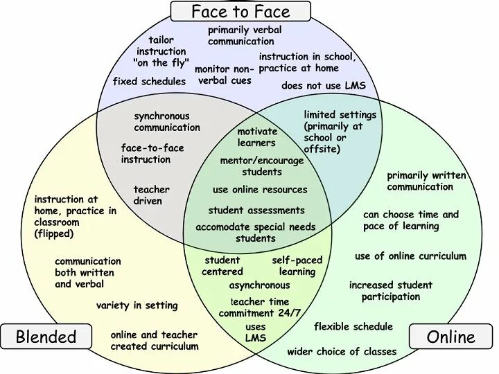 Learn to communicate. Blended Learning advantages. Face to face маркетинг что это. Venn diagram in teaching English.