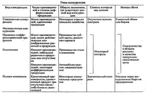 Типы конкуренции характеристика