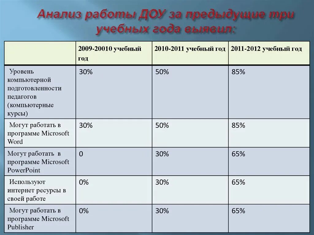 Анализ работы детского сада