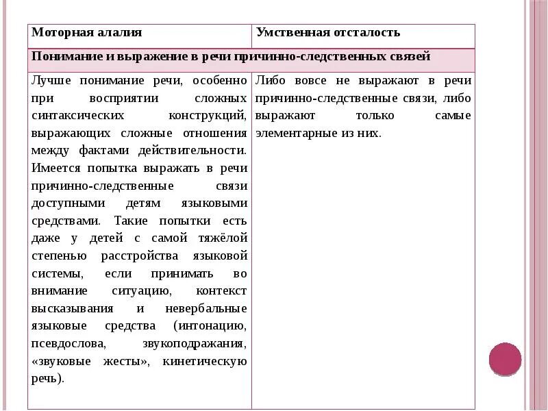 Отличия моторной алалии от умственной отсталости. Речь ребенка с моторной алалией. Дифференциальная диагностика алалии и умственной отсталости. Развитие речи при моторной алалии. Характеристика на ребенка с алалией