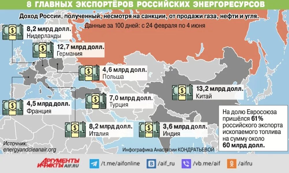 Страны зависят от россии. Доходы России 2022 от экспорта. Российские экспортеры газа. Доход от экспорта газа из России 2023. Основные страны поставщики газа.