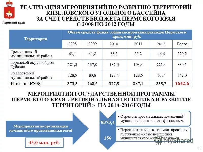 управление муниципальным жилищным фондом пермь