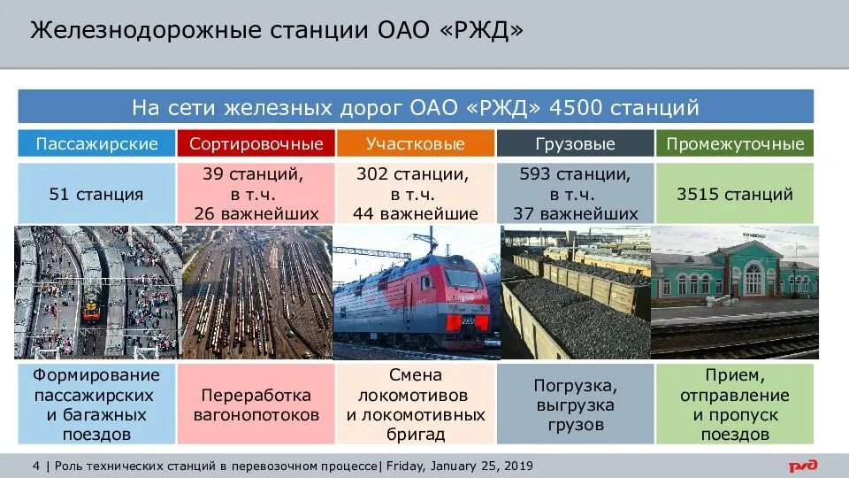 Когда то до появления железнодорожного сообщения. Классификация железнодорожных станций. РЖД презентация. ОАО российские железные дороги РЖД. Классы станций.