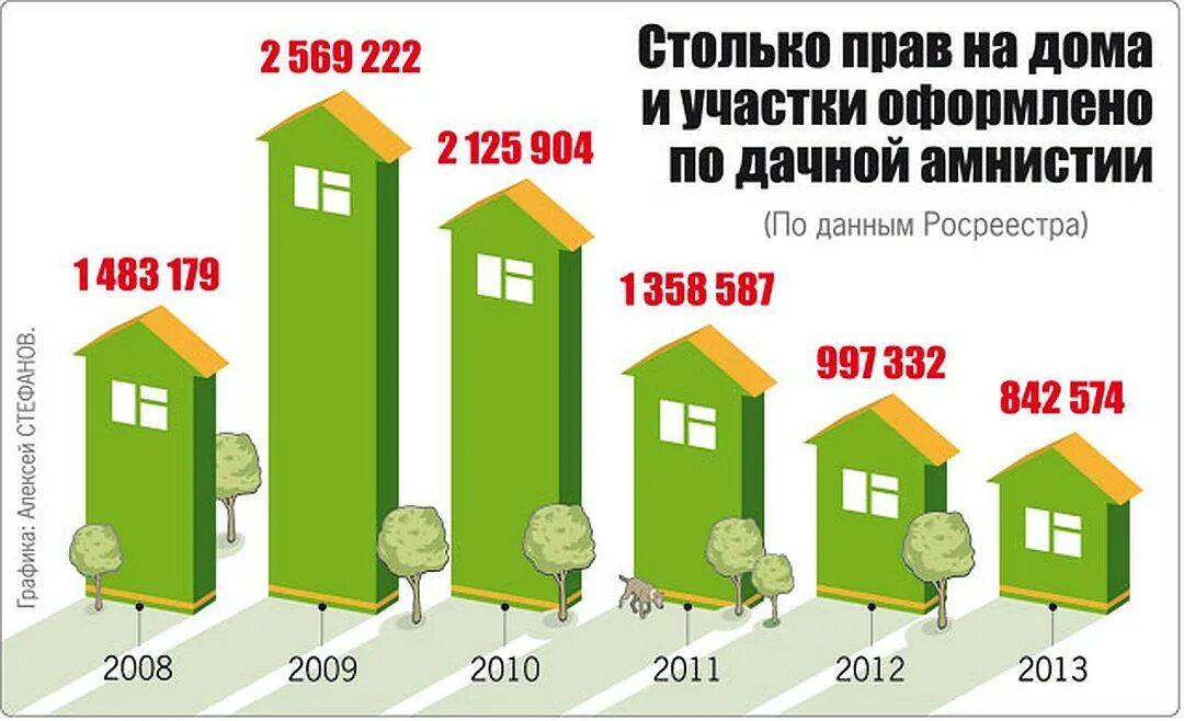 Документы для дачной амнистии. Дачная амнистия. Налог на строение на земельном участке. Оформление земли в собственность по дачной амнистии. Дом на участке Дачная амнистия.