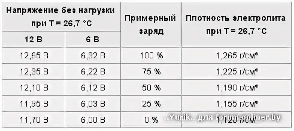 Сколько вольт выдает генератор на аккумулятор. Вольтаж зарядки аккумулятора автомобиля Генератор. Напряжение аккумулятора автомобиля 12.6 вольт. Какое напряжение зарядки автомобильного аккумулятора от генератора. Таблица заряда аккумулятора автомобиля 24 вольта.