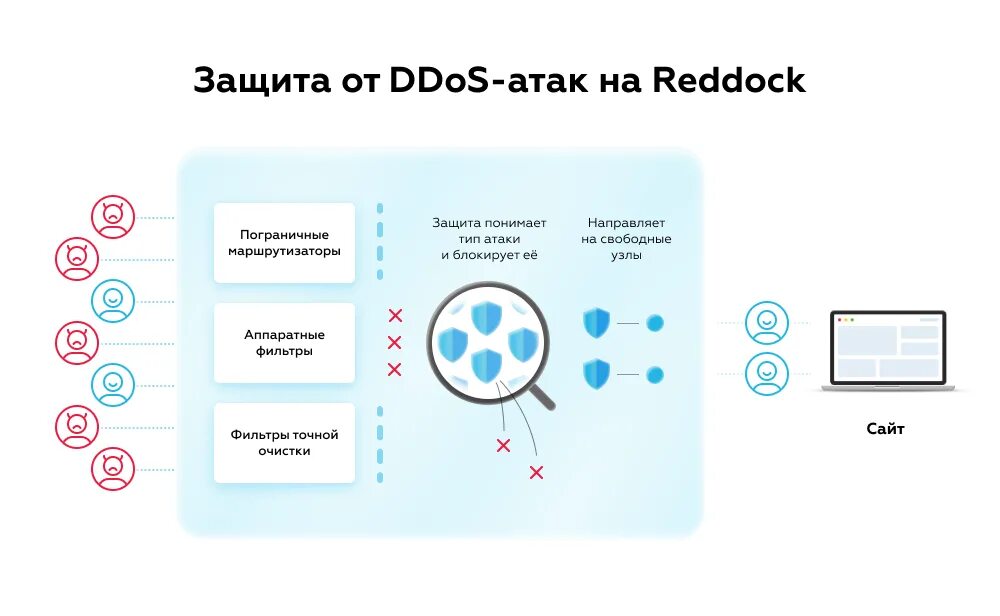 Защита от DDOS атак. Схема защиты от DDOS атак. Защита сайта от DDOS. Как защититься от ддос атак.