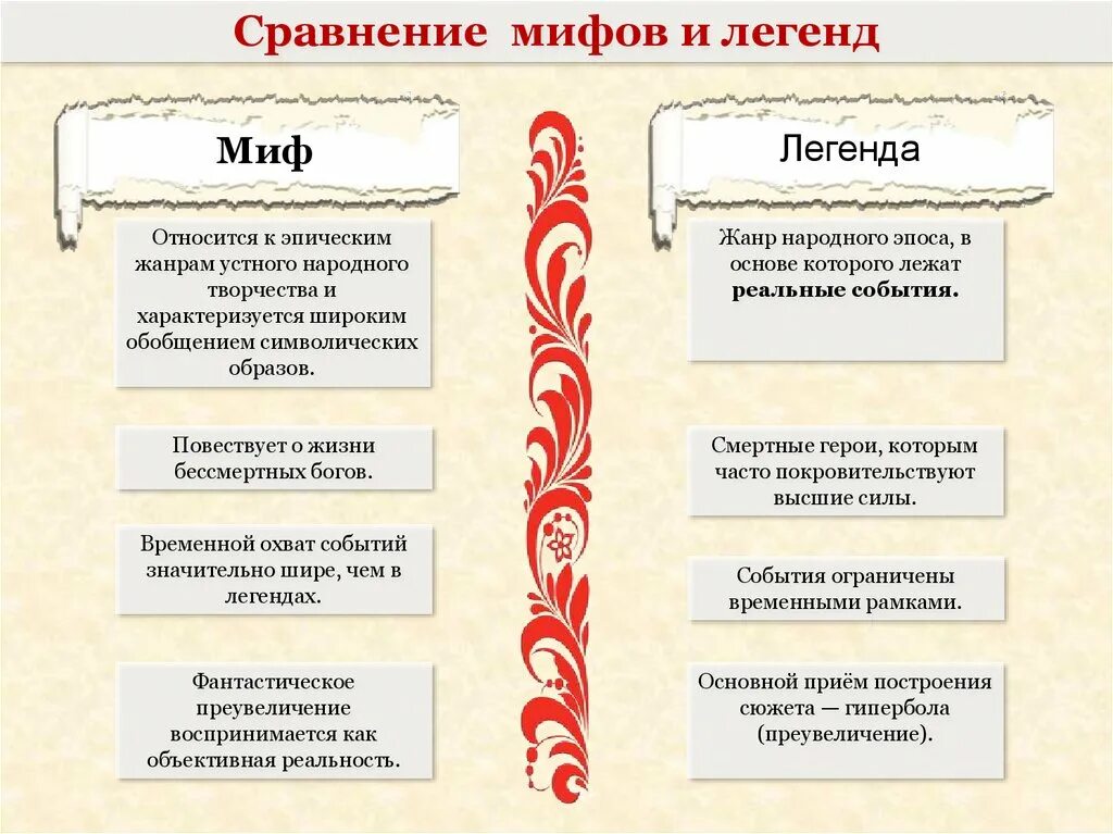 Жанры народного творчества россии. Жанры устного народного творчества. Устное народное творчество мифы. Сравнение мифов и легенд. Жанр народного творчества Легенда.