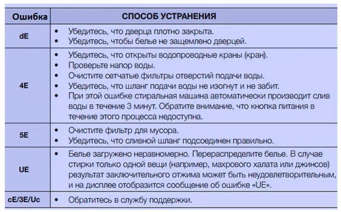 Ошибка стиральной машины самсунг 3. Коды неполадок стиральной машины самсунг. Стиральная машина самсунг ошибка 4е. Код ошибки de стиральной машинки самсунг. Ошибки неисправности стиральной машины самсунг.