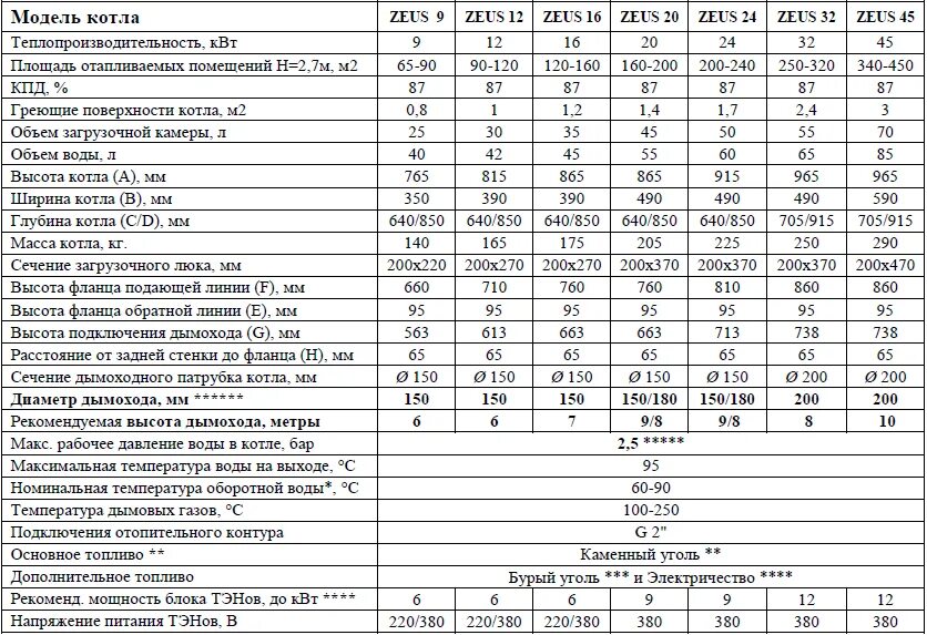Характеристики отопительных котлов