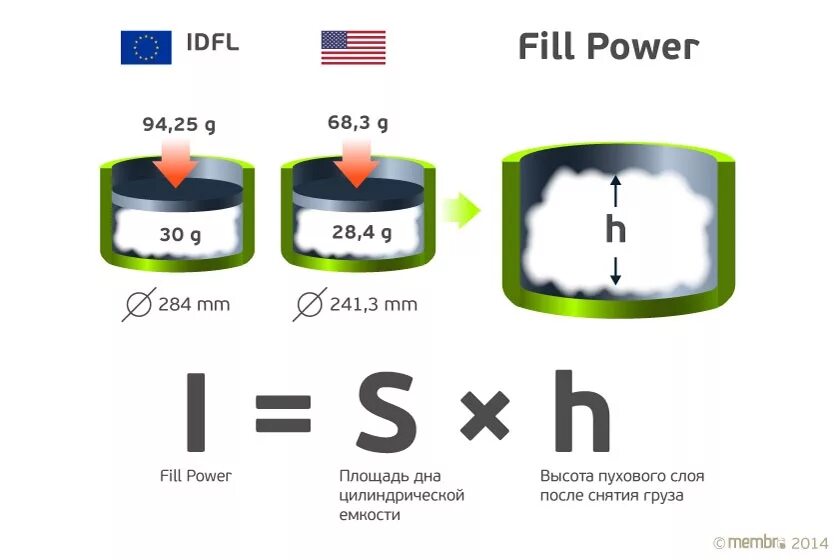 Метод fill. Пух fill power. power. fill power 700 что это значит. powerfill результат.
