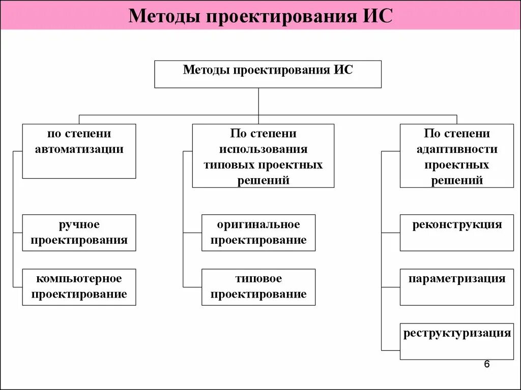 Классификация методов проектирования систем. Классификация методологий проектирования ИС. Классификация средств проектирования ИС. Классификация методов проектирования по степени автоматизации.