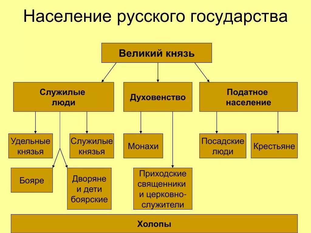 Привилегированные группы общества. Категории населения 16 века. Схема удельные князья и служилые князья. Категории населения 15 16 века. Категории населения русского государства в начале XVI века.