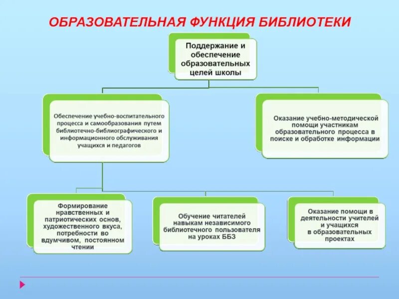 Учебная функция библиотеки. Образовательная функция библиотеки это. Просветительская функция библиотеки. Функции школьной библиотеки. Образовательная функция образования.