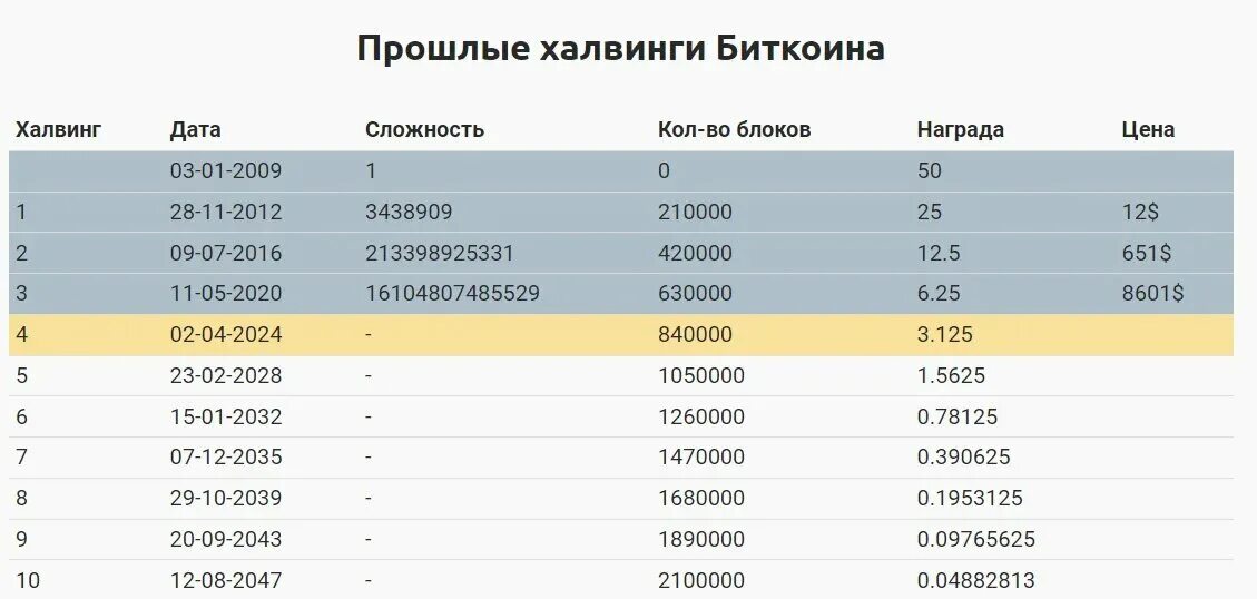 Даты халвинга биткоина за все время