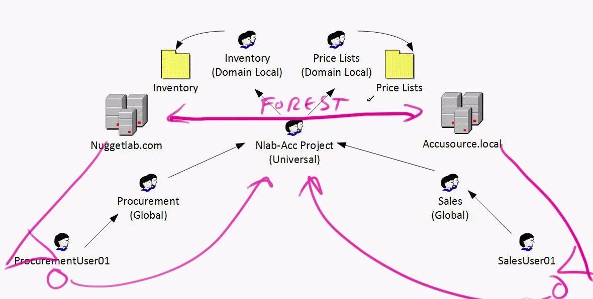 Domain local global universal группы. Схема agdlp. Domain local. Domain not found. Domain local.