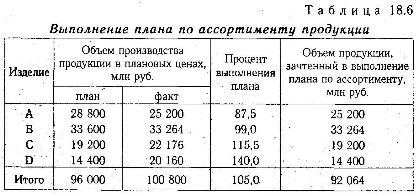 Показатель общее выполнение плана позволяет