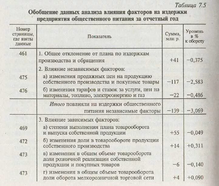 Влияние факторов на изменение затрат. Анализ влияния факторов на уровень издержек. Анализ факторов изменения объема продаж продукции. Анализ издержек производства и обращения. Расчет издержек на предприятии общественного питания.