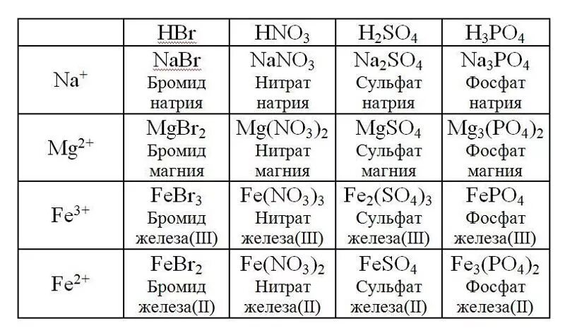 Формула соли натрия - Вопросы и ответы