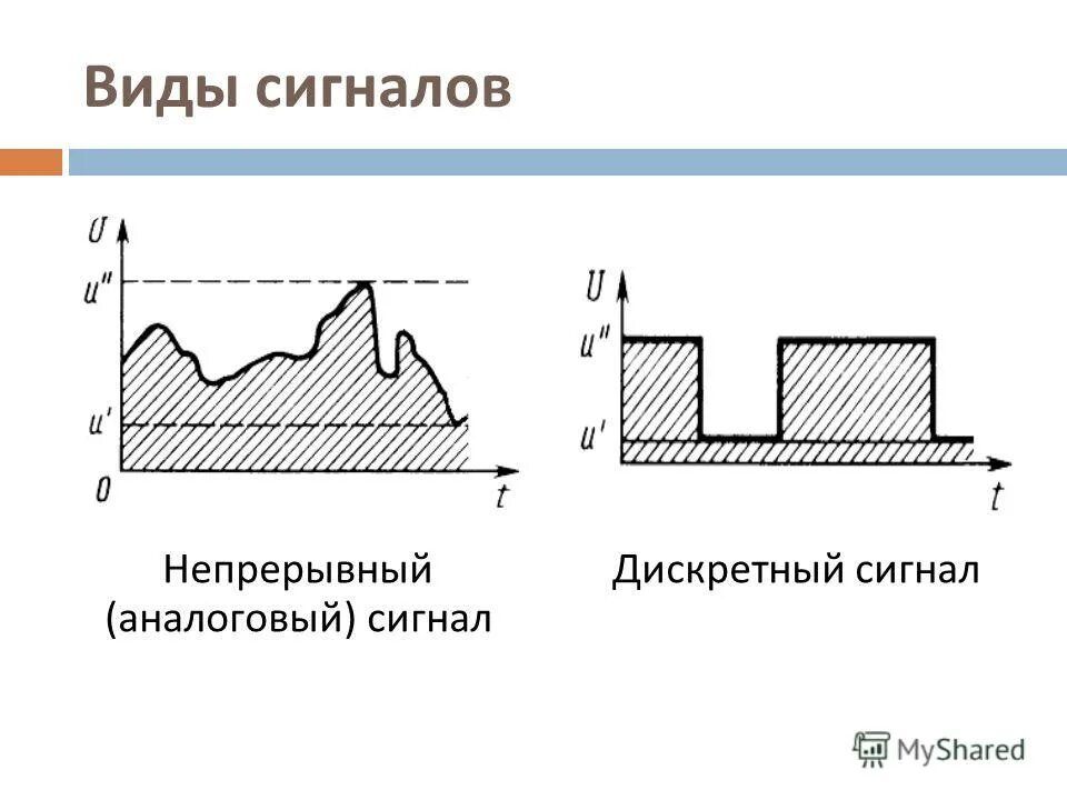 Непрерывные аналоговые сигналы. Непрерывные и Дискретные сигналы. Виды сигналов непрерывные и Дискретные. Непрерывный сигнал и дискретный сигнал. Виды непрерывных сигналов.