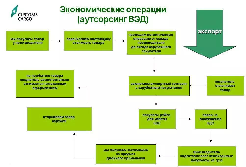 Таможенные операции вэд